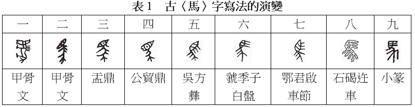 古「馬」字寫法演變